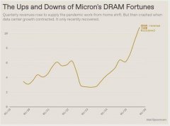 如今DRAM芯片不太可能成为