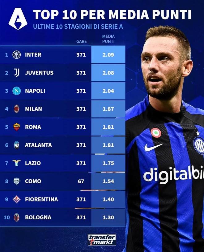 意甲近十年场均积分排名揭晓 国际米兰领跑尤文