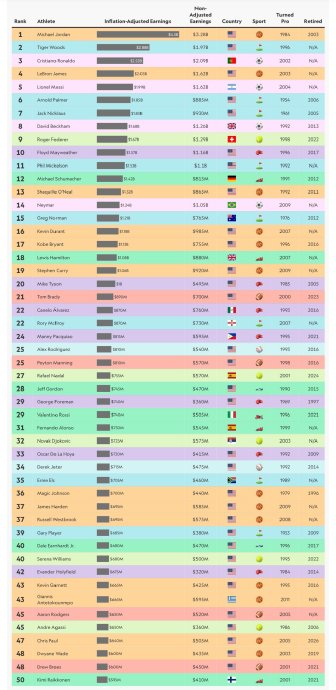 乔丹以45亿美元领跑全球运动员收入榜，Sportico公