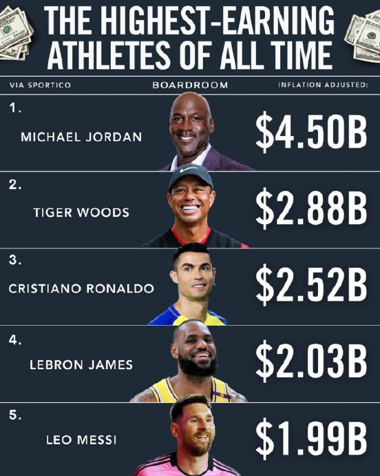 乔丹以45亿美元领跑全球运动员收入榜，Sportico公